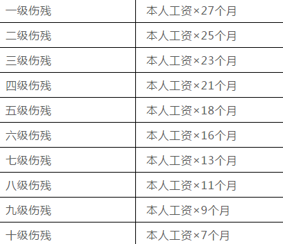 工伤认定及赔偿标准